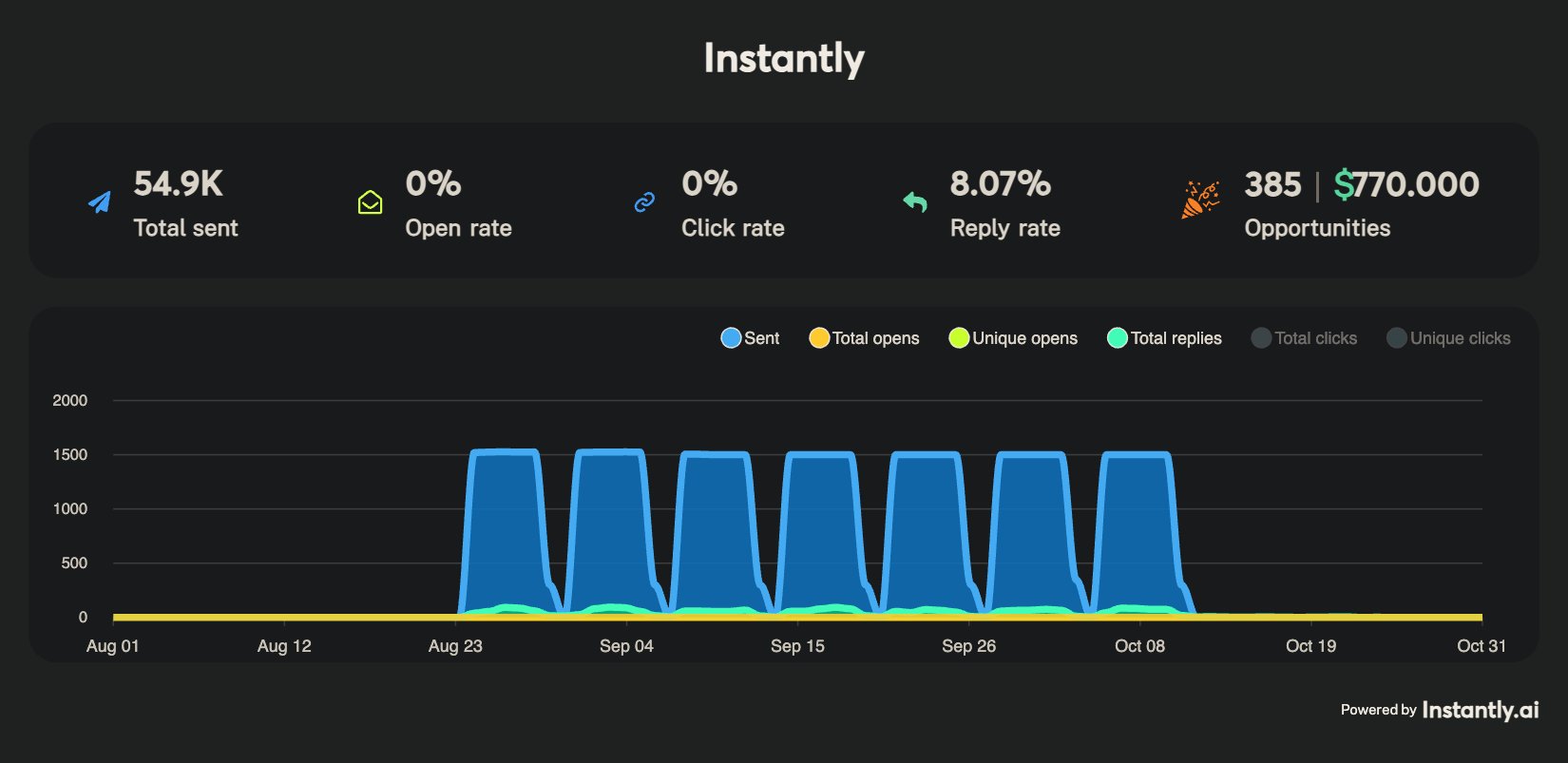 Instantly campaign results showing 54,900 emails sent, 385 opportunities, and $770,000 in opportunity value